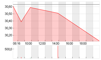 RWE AG   INH O.N. Chart