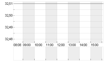 SHUTTERSTOCK INC.  DL-,01 Chart