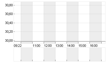 BUREAU VERITAS SA EO -,12 Chart