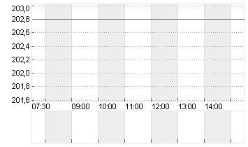 HELVETIA HLDG NA  SF 0,02 Chart