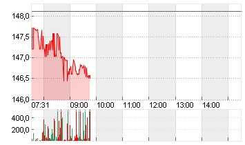 ALPHABET INC.CL.A DL-,001 Chart