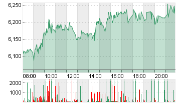 LUFTHANSA AG VNA O.N. Chart