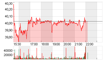 UNITED STATES STEEL  DL 1 Chart