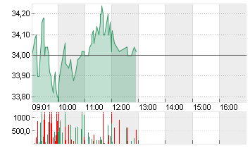 AVOLTA AG       NAM. SF 5 Chart