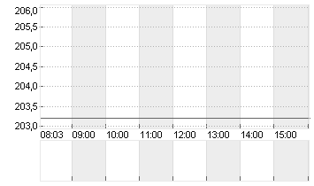 BALOISE HLDG NA   SF 0,10 Chart
