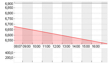 LUFTHANSA AG VNA O.N. Chart