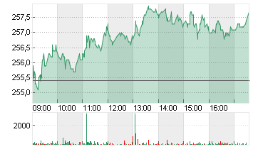 HANNOVER RUECK SE NA O.N. Chart