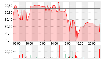 COLGATE-PALMOLIVE    DL 1 Chart