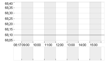 GBL SA Chart