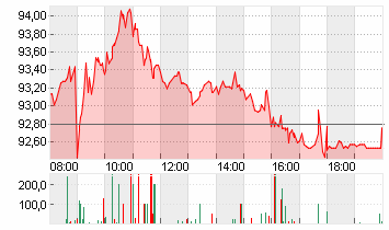 VOLKSWAGEN AG VZO O.N. Chart