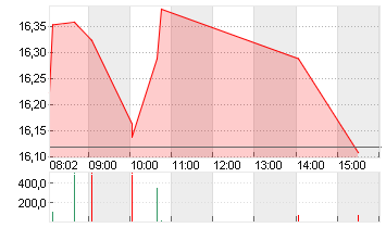 AIXTRON SE NA O.N. Chart