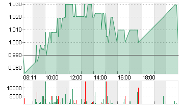 AMS-OSRAM AG Chart