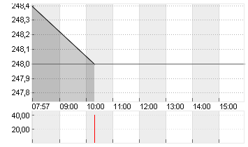 HANNOVER RUECK SE NA O.N. Chart