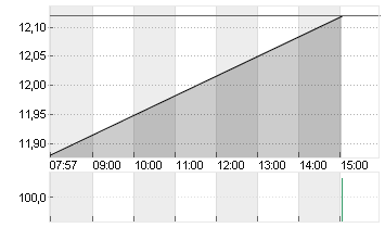 1+1 AG  INH O.N. Chart