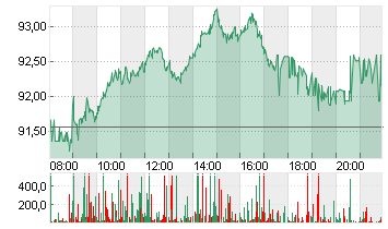 VOLKSWAGEN AG VZO O.N. Chart