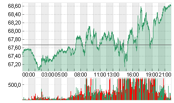 LIGHT CRUDE NOV4 Chart