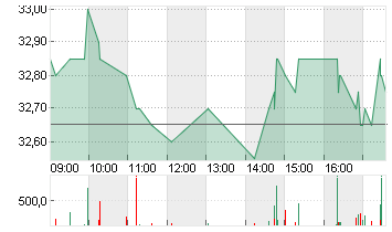 FUCHS SE  NA ST O.N. Chart