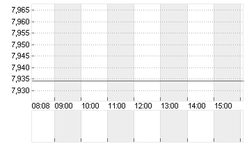 AIR FRANCE-KLM INH.  EO 1 Chart