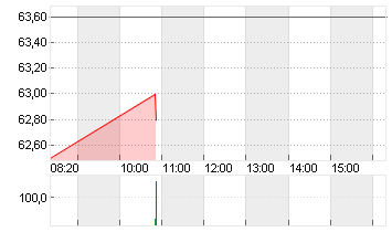 KWS SAAT KGAA  INH O.N. Chart