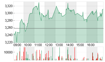 CECONOMY AG  INH O.N. Chart