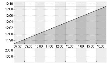 GRAND CITY PROPERT.EO-,10 Chart