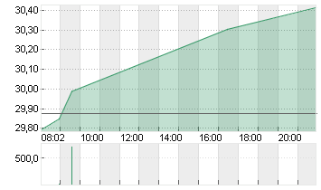 INFINEON TECH.AG NA O.N. Chart