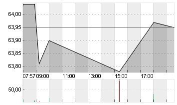 COCA-COLA CO.      DL-,25 Chart