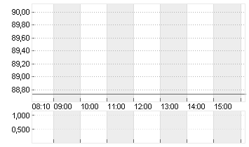 STARBUCKS CORP. Chart