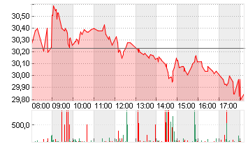 ZALANDO SE Chart