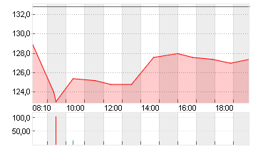 ALZCHEM GROUP AG INH O.N. Chart