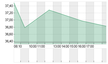 FRESEN.MED.CARE AG INH ON Chart