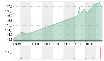 AIRBNB INC.     DL-,01 Chart