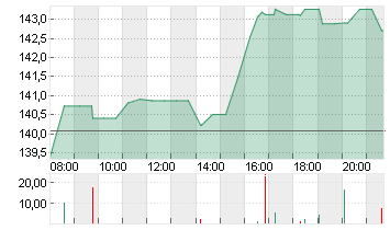 BLACKSTONE INC. DL-,00001 Chart