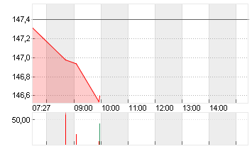 ALPHABET INC.CL.A DL-,001 Chart