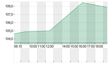 DELL TECHS INC. C  DL-,01 Chart