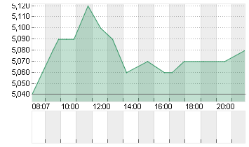 KLOECKNER + CO SE NA O.N. Chart