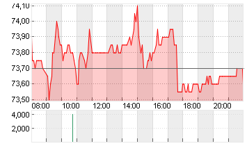 HENKEL AG+CO.KGAA ST O.N. Chart