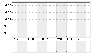 BUNDANL.V.25/35 Chart