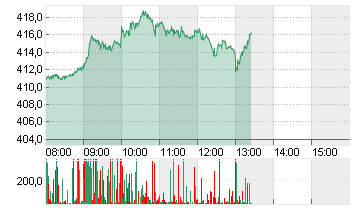 TESLA INC. DL -,001 Chart