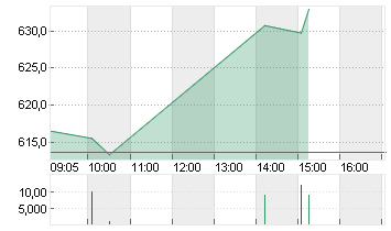 LONZA GROUP AG NA    SF 1 Chart