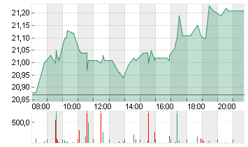 EVONIK INDUSTRIES NA O.N. Chart