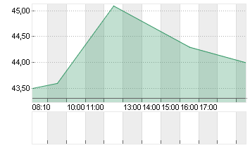 ALZCHEM GROUP AG INH O.N. Chart