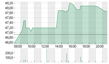 LAS VEGAS SANDS   DL-,001 Chart