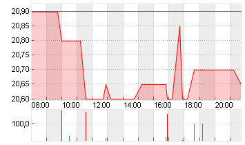 INDUS HOLDING AG Chart