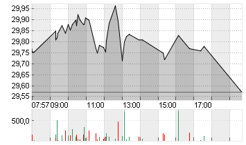 BAYER AG NA O.N. Chart