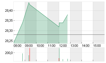 DT.TELEKOM AG NA Chart