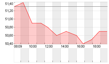 FORMYCON AG Chart