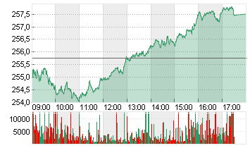 STXE 600 TR.+ LS. PR.EUR Chart