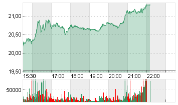 V.F. CORP. Chart