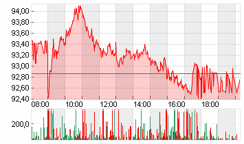 VOLKSWAGEN AG VZO O.N. Chart